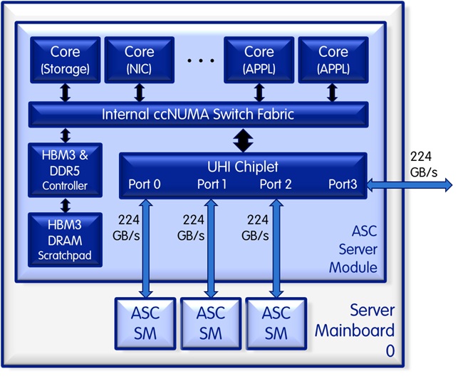 Server Module Architecture